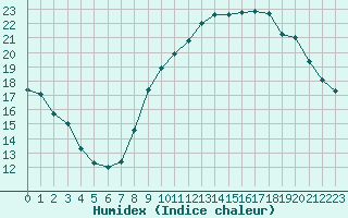 Courbe de l'humidex pour Arles (13)