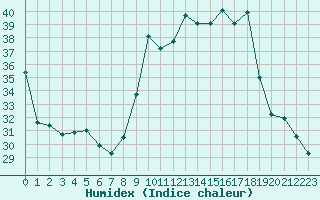 Courbe de l'humidex pour Montpellier (34)