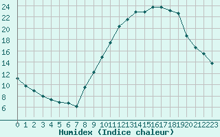 Courbe de l'humidex pour Bourg-Saint-Maurice (73)