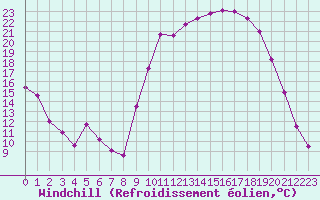 Courbe du refroidissement olien pour Tarbes (65)