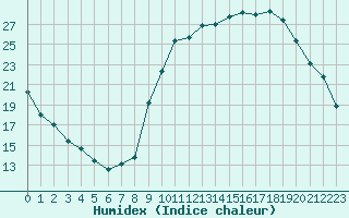 Courbe de l'humidex pour Eygliers (05)