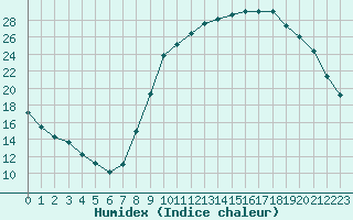 Courbe de l'humidex pour Dolembreux (Be)