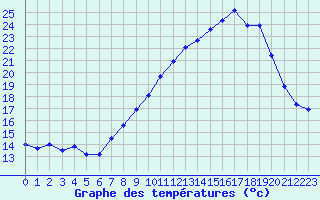 Courbe de tempratures pour Miribel-les-Echelles (38)