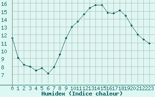 Courbe de l'humidex pour Rmering-ls-Puttelange (57)