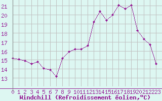 Courbe du refroidissement olien pour Orschwiller (67)