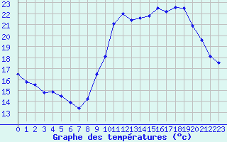 Courbe de tempratures pour Vannes-Sn (56)