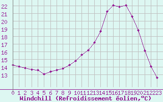Courbe du refroidissement olien pour Gouzon (23)