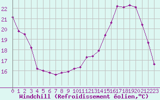 Courbe du refroidissement olien pour Chailles (41)