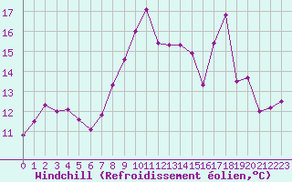 Courbe du refroidissement olien pour Bussy (60)