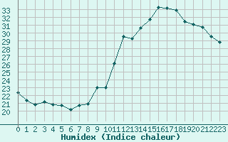 Courbe de l'humidex pour Saint-Sorlin-en-Valloire (26)