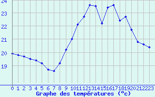 Courbe de tempratures pour Ile du Levant (83)