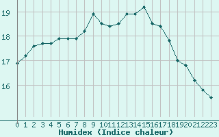 Courbe de l'humidex pour Marquise (62)