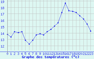 Courbe de tempratures pour Bulson (08)