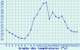 Courbe de tempratures pour Thomery (77)