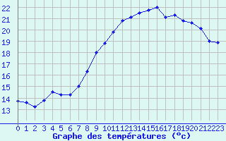 Courbe de tempratures pour Nmes - Garons (30)