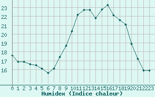 Courbe de l'humidex pour Cavalaire-sur-Mer (83)