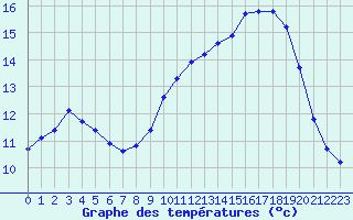 Courbe de tempratures pour Aigrefeuille d