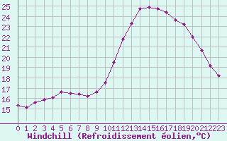 Courbe du refroidissement olien pour Bellengreville (14)
