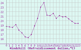 Courbe du refroidissement olien pour Villarzel (Sw)