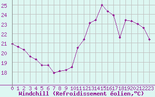Courbe du refroidissement olien pour Villacoublay (78)