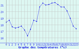 Courbe de tempratures pour Saint-Georges-d