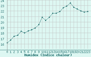 Courbe de l'humidex pour Bourges (18)