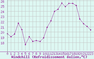 Courbe du refroidissement olien pour Dijon / Longvic (21)
