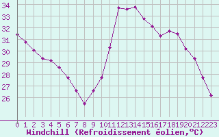 Courbe du refroidissement olien pour Montredon des Corbires (11)