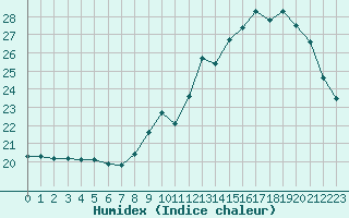 Courbe de l'humidex pour Lagny-sur-Marne (77)