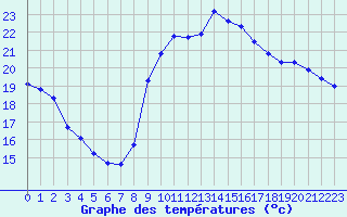 Courbe de tempratures pour Saint-Georges-d