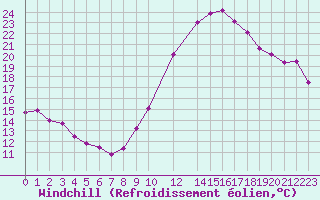 Courbe du refroidissement olien pour Saint-Sorlin-en-Valloire (26)