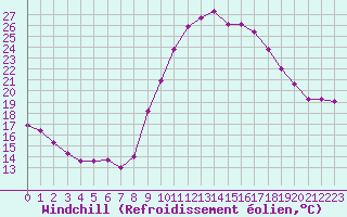 Courbe du refroidissement olien pour Le Luc (83)