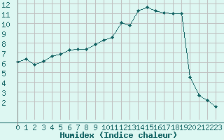 Courbe de l'humidex pour Millau - Soulobres (12)