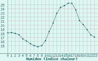 Courbe de l'humidex pour Sallles d'Aude (11)