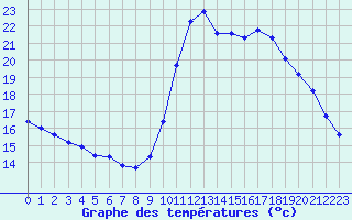 Courbe de tempratures pour Marseille - Saint-Loup (13)