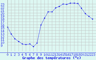 Courbe de tempratures pour Saint-Georges-d