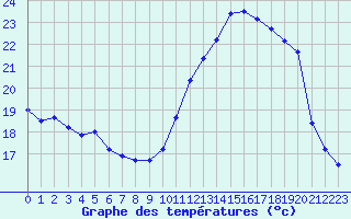 Courbe de tempratures pour Dunkerque (59)