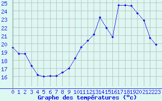 Courbe de tempratures pour Bouligny (55)