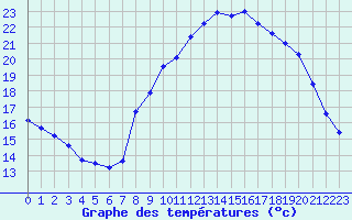 Courbe de tempratures pour Mende - Chabrits (48)