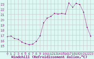 Courbe du refroidissement olien pour Herbault (41)