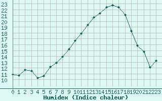 Courbe de l'humidex pour Als (30)