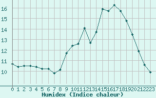 Courbe de l'humidex pour Crest (26)