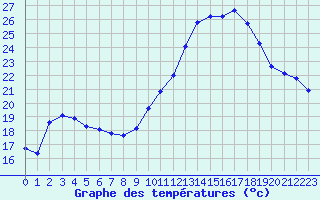 Courbe de tempratures pour Frontenay (79)