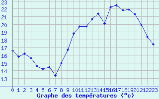 Courbe de tempratures pour Montroy (17)