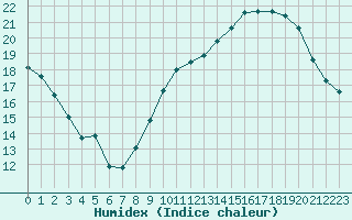 Courbe de l'humidex pour Angoulme - Brie Champniers (16)