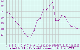Courbe du refroidissement olien pour Douzens (11)