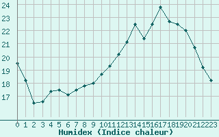 Courbe de l'humidex pour Strasbourg (67)