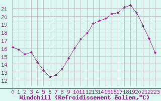 Courbe du refroidissement olien pour Forceville (80)