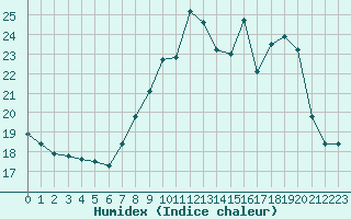 Courbe de l'humidex pour Izegem (Be)