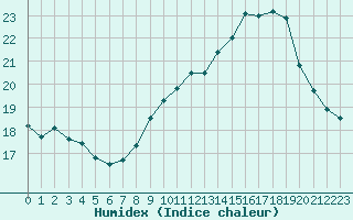 Courbe de l'humidex pour Hd-Bazouges (35)